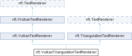 Vtext Definition vfont: vft::VulkanTriangulationTextRenderer Class Reference